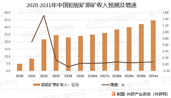 2020-2031年中国钽铌矿原矿收入预测及增速