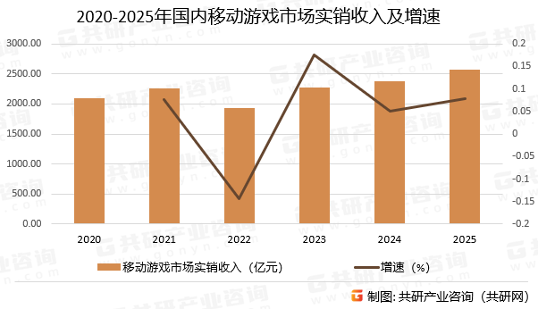 2020-2025年国内移动游戏市场实销收入及增速