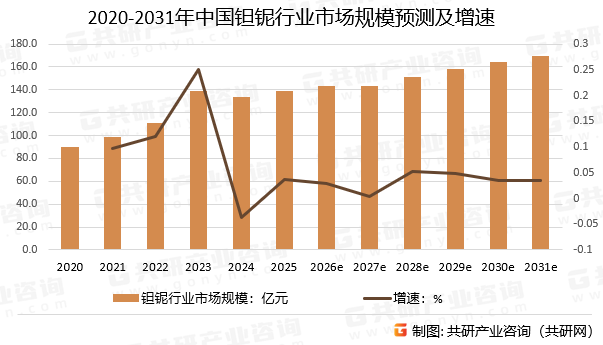2020-2031年中国钽铌行业市场规模预测及增速