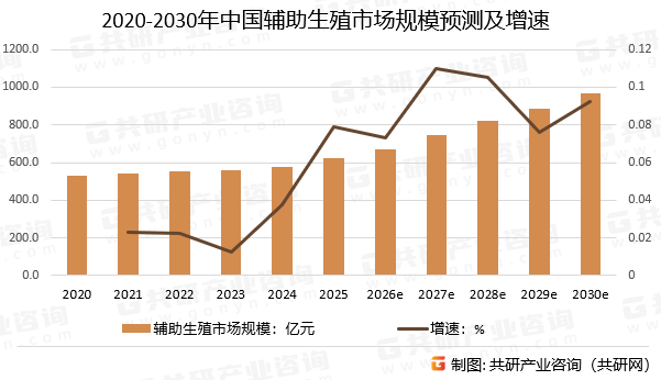 2020-2030年中国辅助生殖市场规模预测及增速