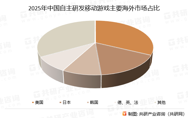 2025年中国自主研发移动游戏主要海外市场占比