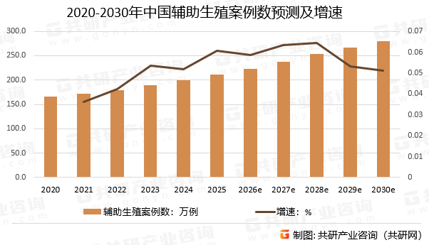 2020-2030年中国辅助生殖案例数预测及增速