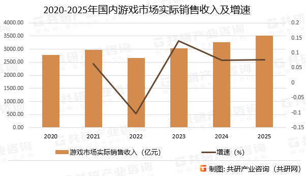 2020-2025年国内游戏市场实际销售收入及增速