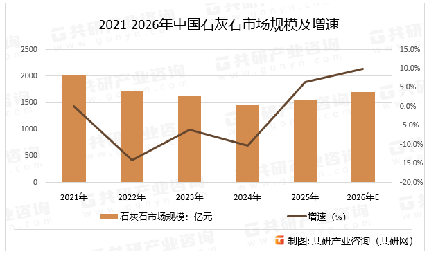 随着科技的不断进步，石灰石开采技术也在不断提高。深部开采、露天开采、水下开采等多种技术的应用，提高了石灰石资源的开采效率和利用率。同时，智能化开采技术的引入也使得开采过程更加安全、高效，预计2026年中国石灰石市场规模同比增长9.9%。2021-2026年中国石灰石市场规模及增速