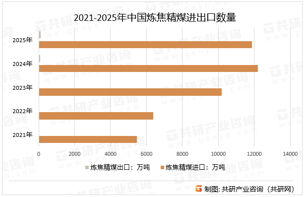2021-2025年中国炼焦精煤进出口数量