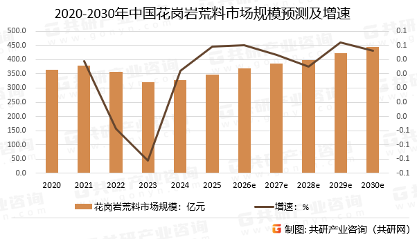 2020-2030年中国花岗岩荒料市场规模预测及增速
