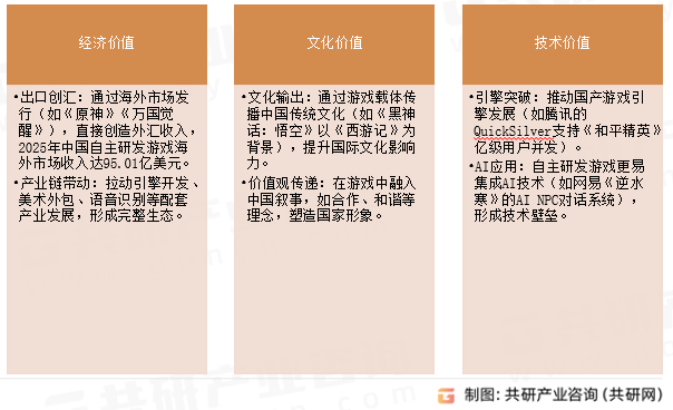 自主研发游戏价值