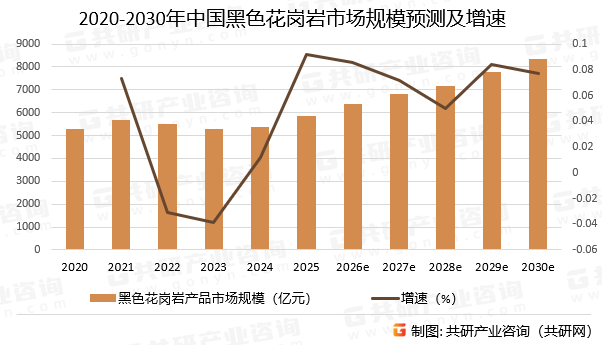 2020-2030年中国黑色花岗岩市场规模预测及增速