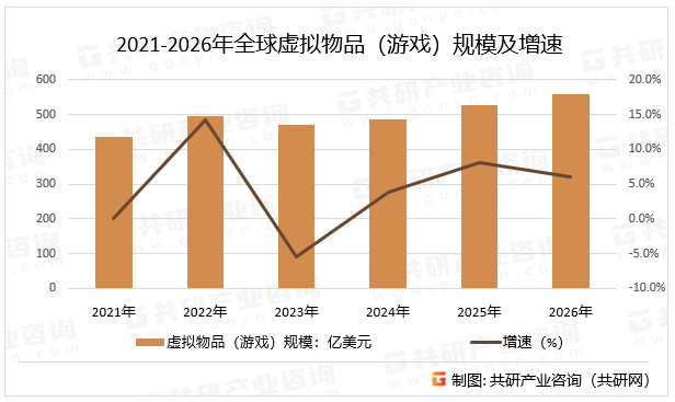 2021-2026年全球虚拟物品（游戏）规模及增速