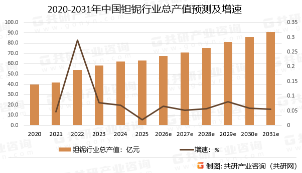 2020-2031年中国钽铌行业总产值预测及增速
