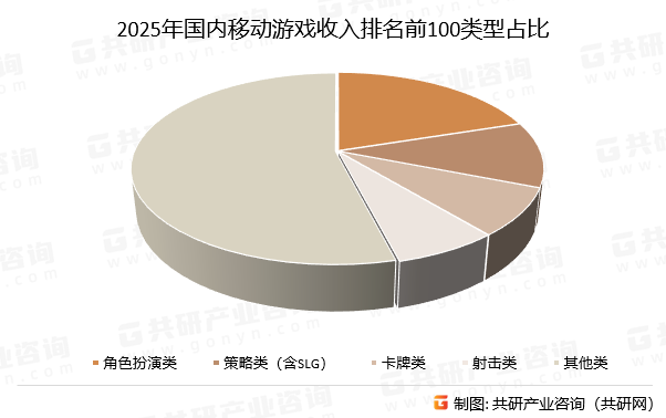 2025年国内移动游戏收入排名前100类型占比