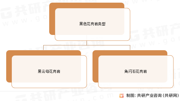 黑色花岗岩类型