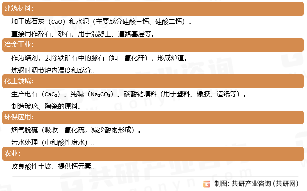 石灰石应用领域
