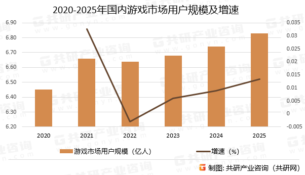 2020-2025年国内游戏市场用户规模及增速