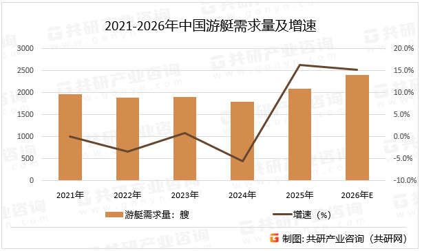 2021-2026年中国游艇需求量及增速