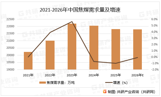 2021-2026年中国焦煤需求量及增速