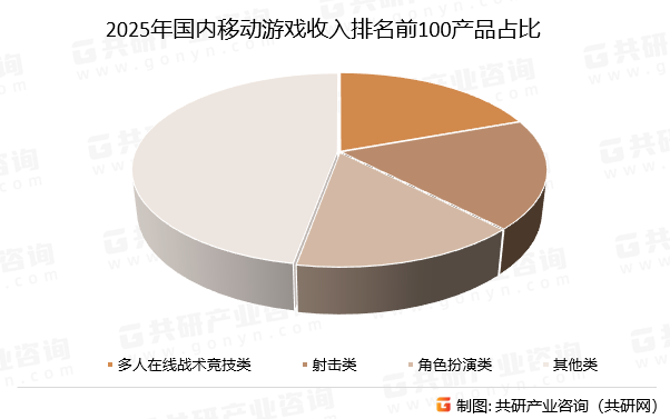2025年国内移动游戏收入排名前100产品占比