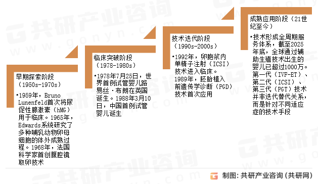 辅助生殖发展历程