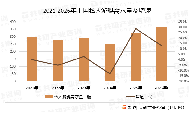 2021-2026年中国私人游艇需求量及增速