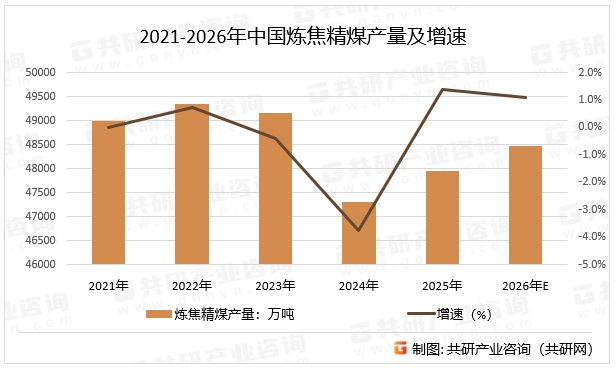 2021-2026年中国炼焦精煤产量及增速