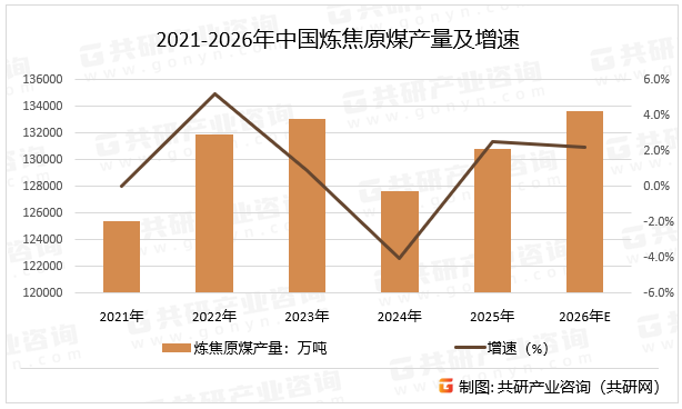 2021-2026年中国炼焦原煤产量及增速