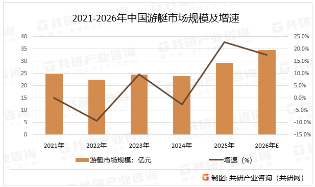 2021-2026年中国游艇市场规模及增速