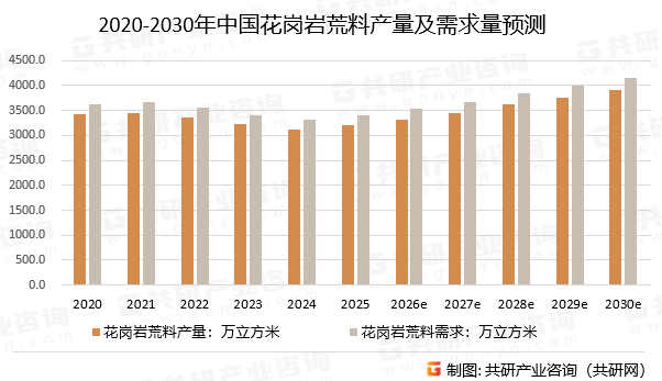 2020-2030年中国花岗岩荒料产量及需求量预测