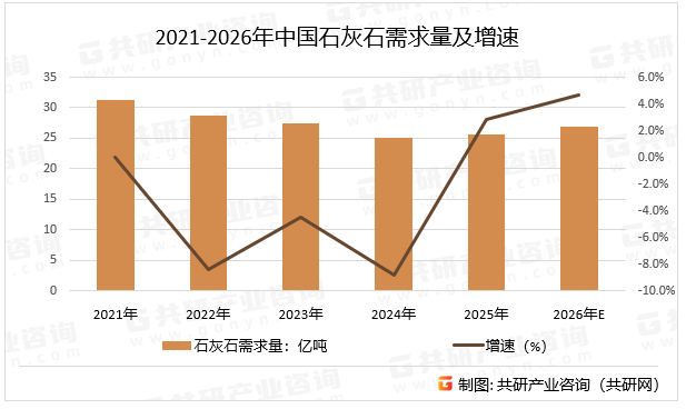 2021-2026年中国石灰石需求量及增速