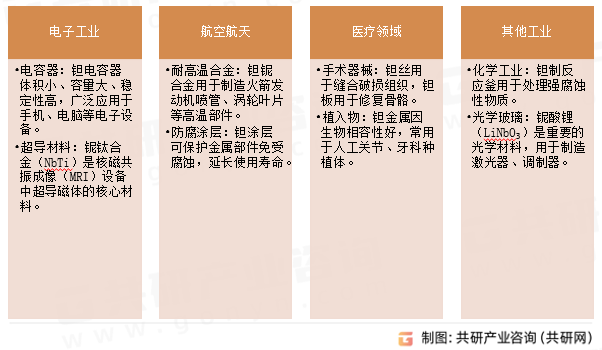 钽铌矿应用领域