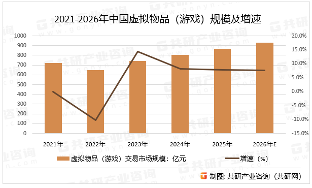 2021-2026年中国虚拟物品（游戏）规模及增速