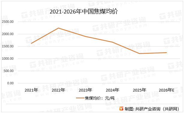2021-2026年中国焦煤均价