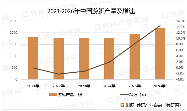 2021-2026年中国游艇产量及增速