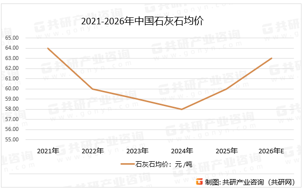 2021-2026年中国石灰石均价