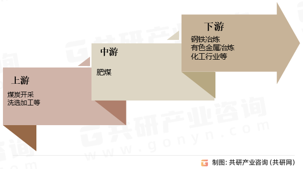 肥煤行业产业链