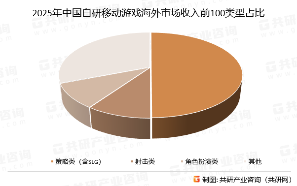 2025年中国自研移动游戏海外市场收入前100类型占比