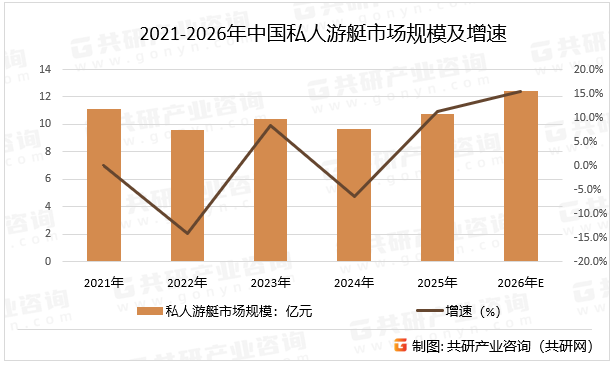 2021-2026年中国私人游艇市场规模及增速