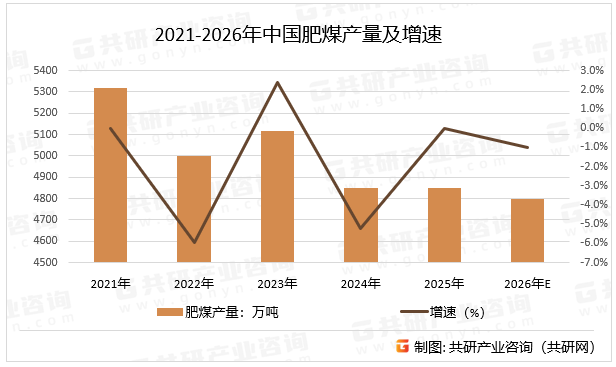 2021-2026年中国肥煤产量及增速