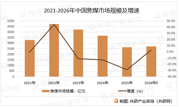 2021-2026年中国焦煤市场规模及增速