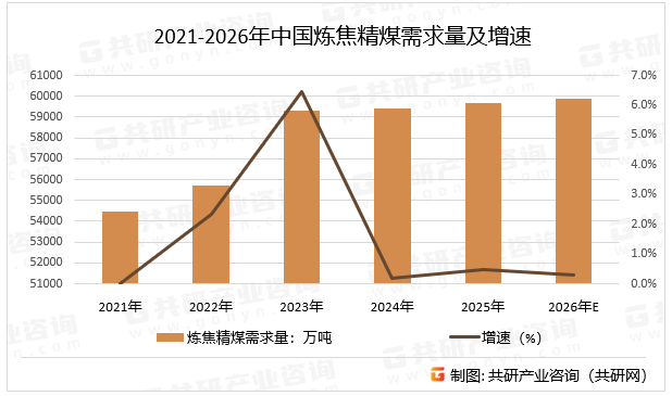2021-2026年中国炼焦精煤需求量及增速