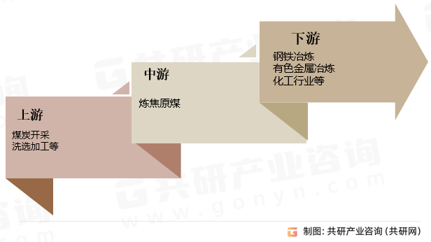 炼焦原煤产业链