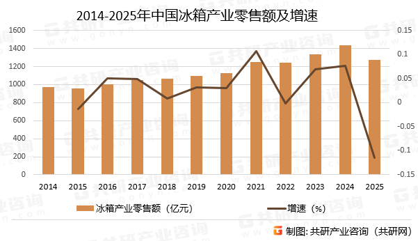 2014-2025年中国冰箱产业零售额及增速