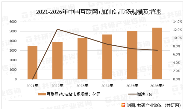 2021-2026年中国互联网+加油站市场规模及增速