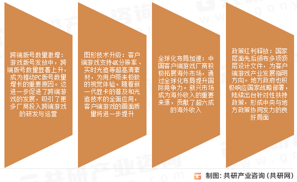 客户端游戏市场发展趋势