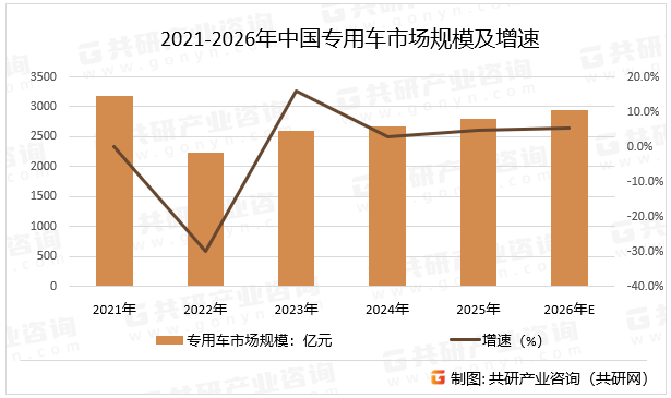 2021-2026年中国专用车市场规模及增速