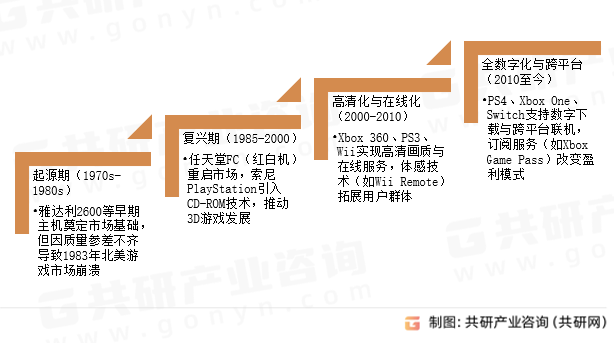 主机游戏发展历程
