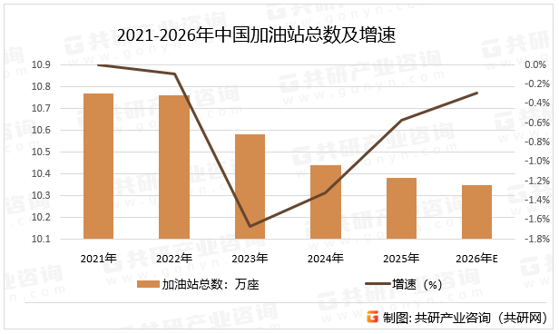 2021-2026年中国加油站总数及增速