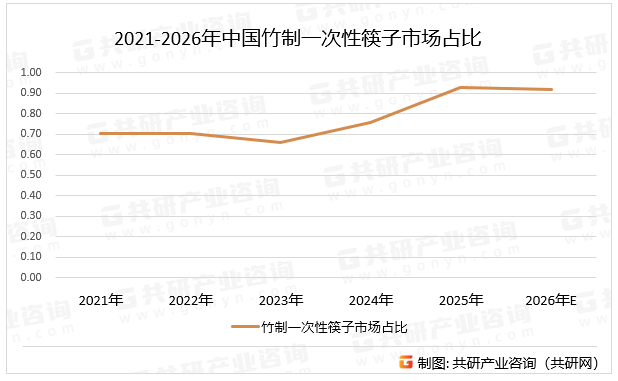 2021-2026年中国竹制一次性筷子市场占比
