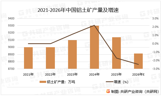 2021-2026年中国铝土矿产量及增速