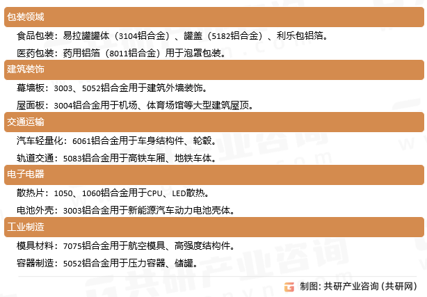 铝板带应用领域