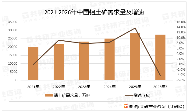 中国铝土矿储量有限且品质不佳，占全球总消费量超70%。几内亚成为中国核心供应国（占进口量67%），但其雨季延长、政策动荡（如2025年撤销多家矿企许可证）导致供应不确定性增加，预计2026年中国铝土矿需求量同比下降4.2%。2021-2026年中国铝土矿需求量及增速